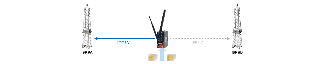 What is the function of dual SIM redundancy?