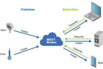 MQTT là gì? Hoạt động như thế nào?