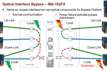 Optical Bypass Switch - Công nghệ dự phòng tuyệt vời cho các cấu trúc mạng