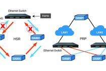 HSR/PRP là gì?